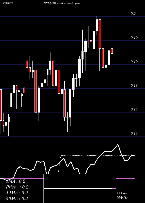  weekly chart BrazilianReal