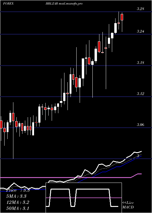  Daily chart BrazilianReal