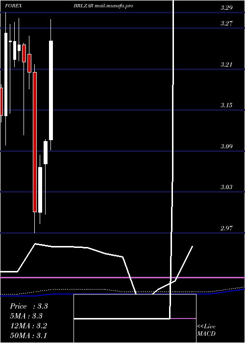  monthly chart BrazilianReal