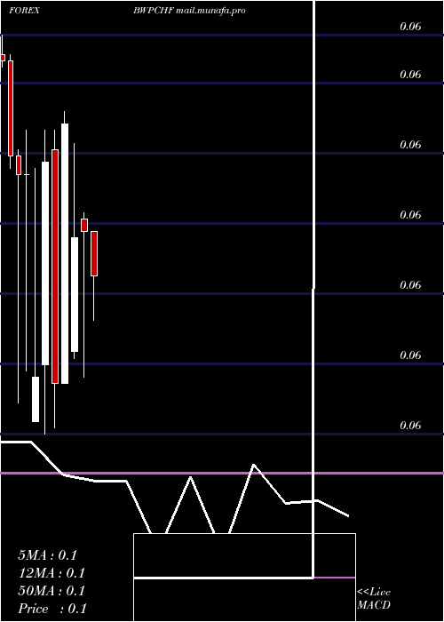  monthly chart PulaSwiss