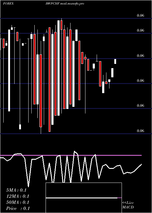  weekly chart PulaSwiss