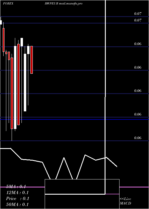  monthly chart PulaEuro