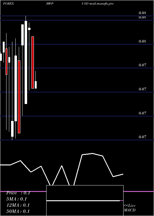 monthly chart PulaUs