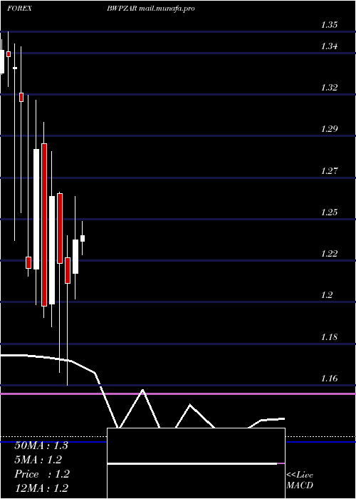  monthly chart PulaSouth
