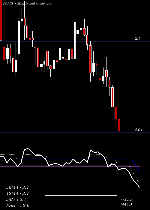  Daily chart CanadianDollar