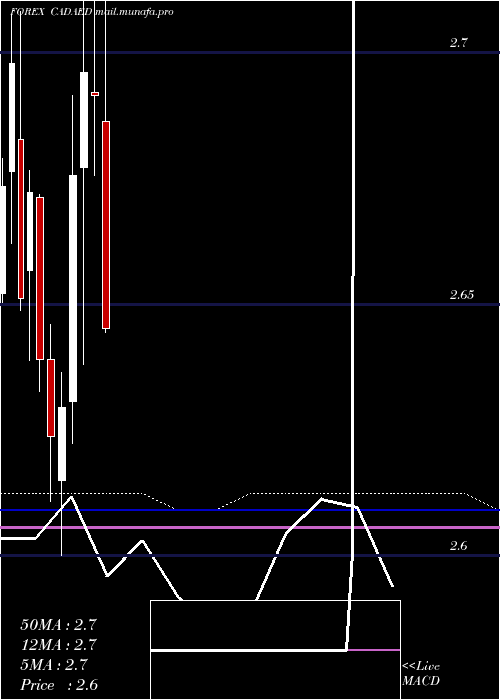  monthly chart CanadianDollar