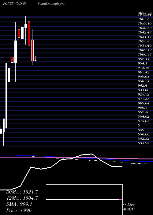  monthly chart CanadianDollar