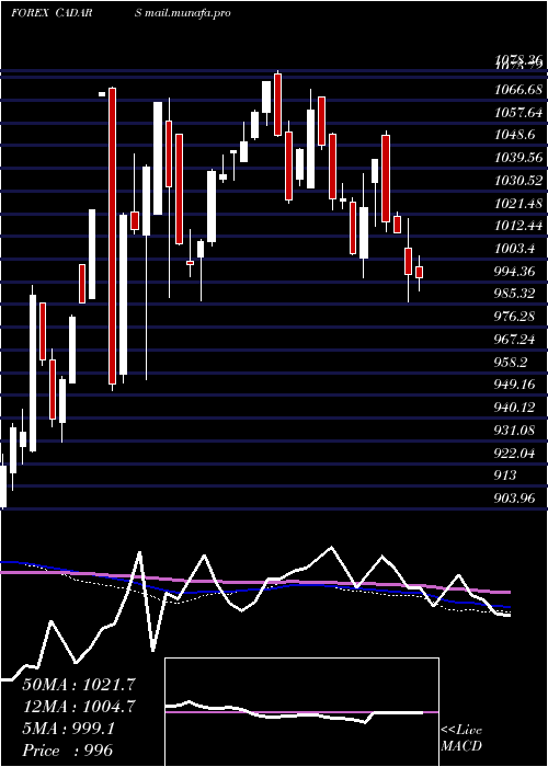  weekly chart CanadianDollar