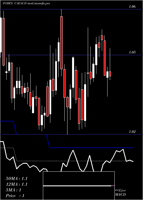  Daily chart CanadianDollar