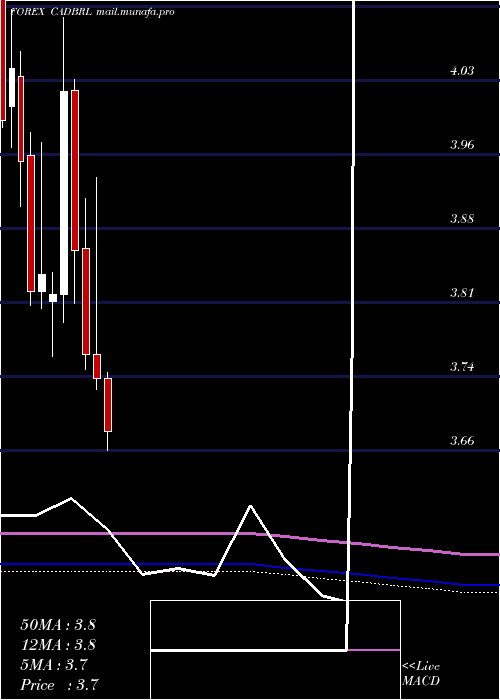 monthly chart CanadianDollar