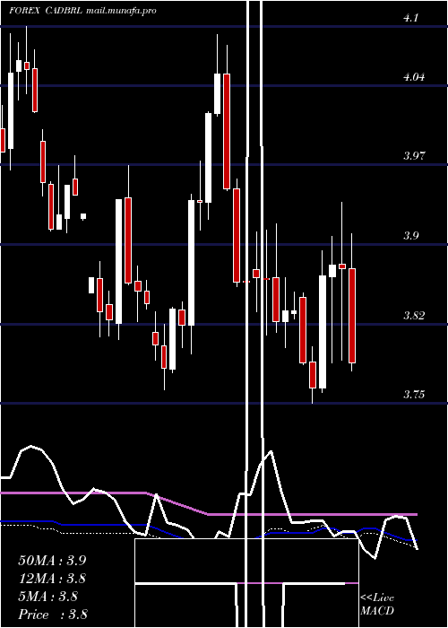  weekly chart CanadianDollar