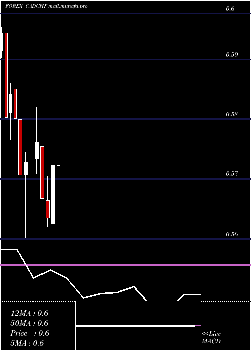  monthly chart CanadianDollar