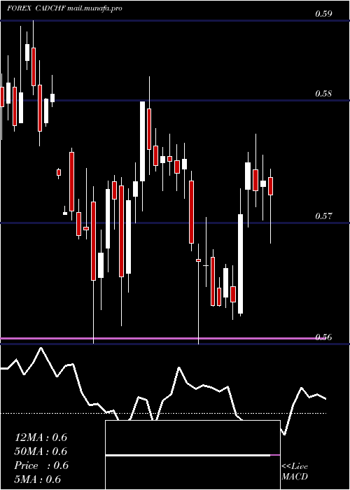  weekly chart CanadianDollar