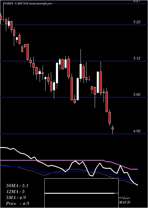  weekly chart CanadianDollar