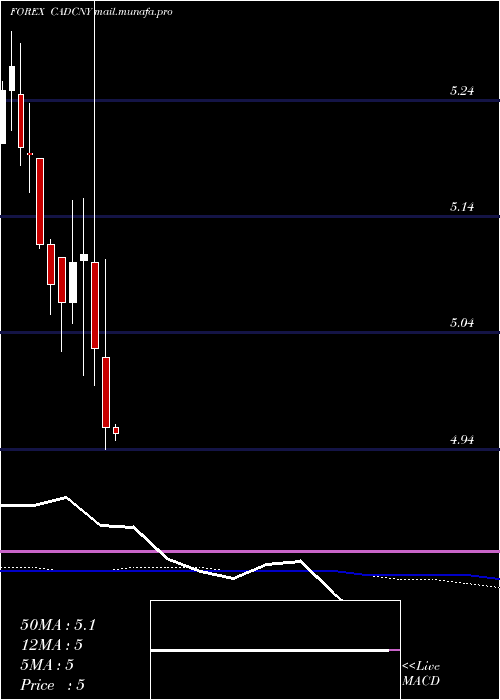  monthly chart CanadianDollar