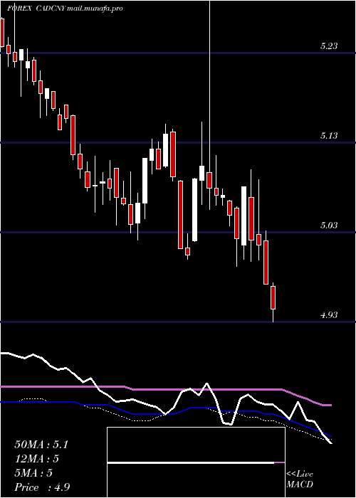  weekly chart CanadianDollar