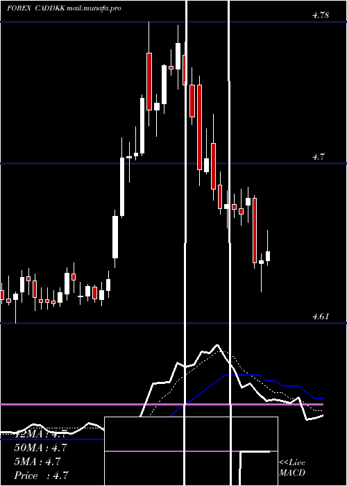  Daily chart CanadianDollar