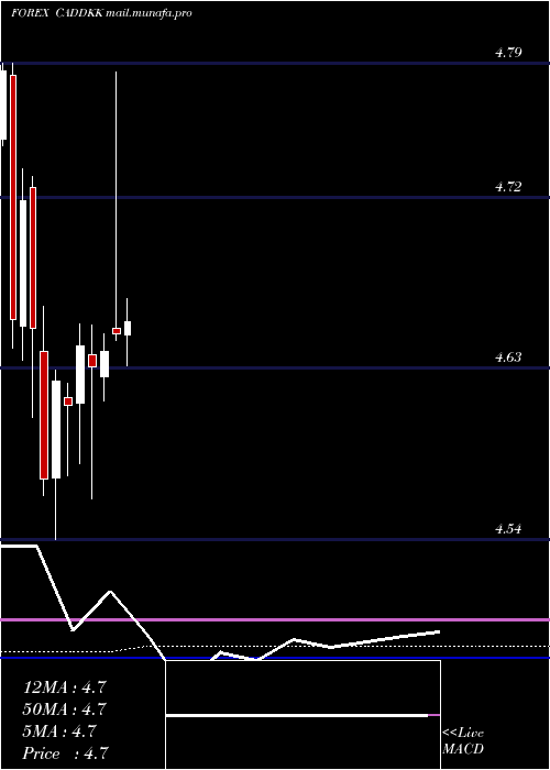  monthly chart CanadianDollar