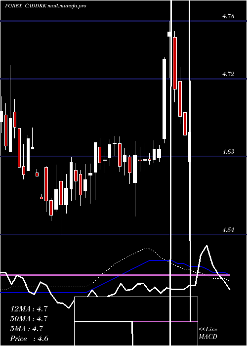  weekly chart CanadianDollar