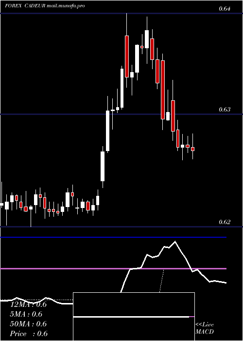  Daily chart CanadianDollar