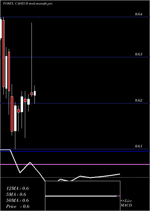  monthly chart CanadianDollar