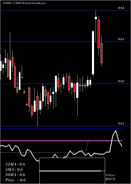  weekly chart CanadianDollar