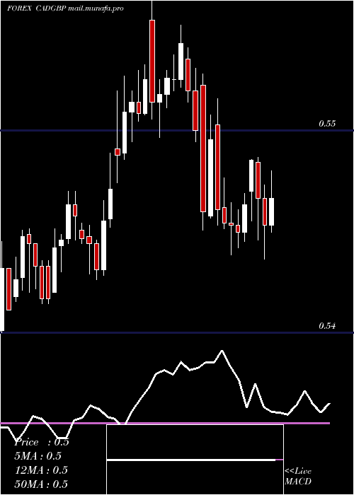  Daily chart CanadianDollar