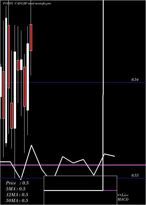  monthly chart CanadianDollar