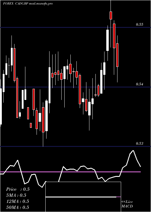  weekly chart CanadianDollar