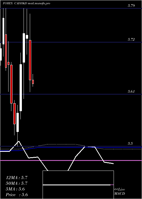  monthly chart CanadianDollar