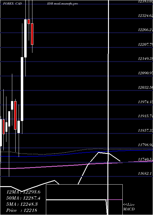  monthly chart CanadianDollar