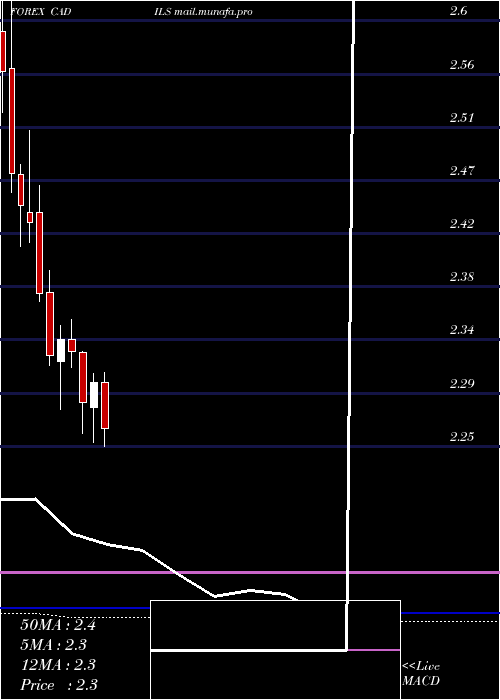  monthly chart CanadianDollar