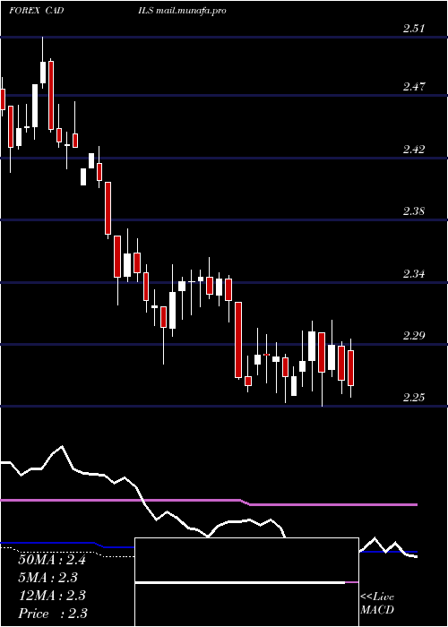  weekly chart CanadianDollar