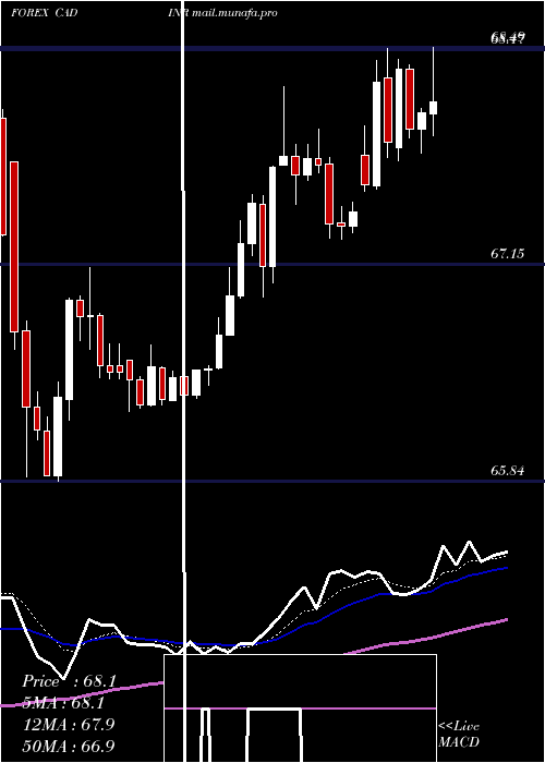  Daily chart CanadianDollar