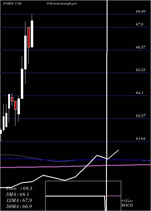  monthly chart CanadianDollar