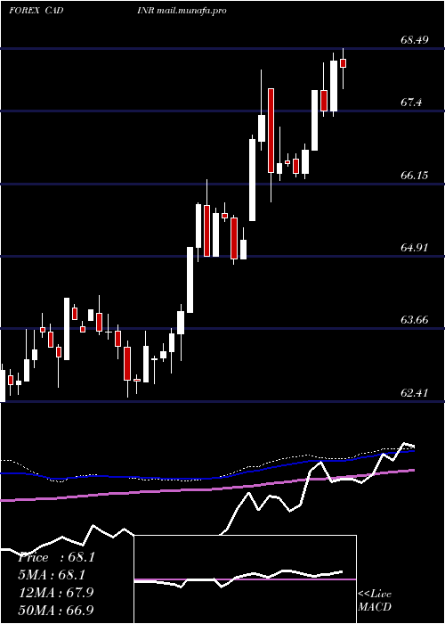  weekly chart CanadianDollar