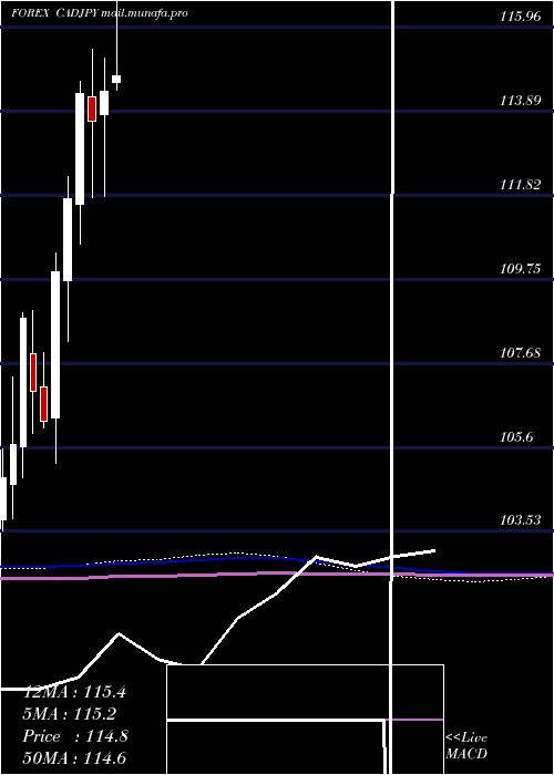  monthly chart CanadianDollar
