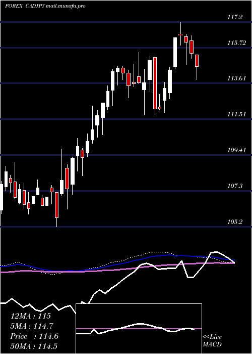  weekly chart CanadianDollar
