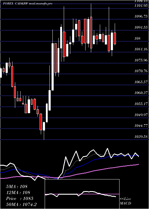  Daily chart CanadianDollar