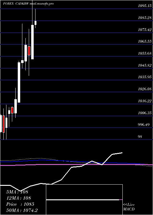  monthly chart CanadianDollar