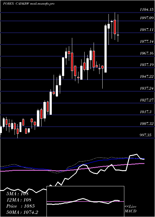  weekly chart CanadianDollar
