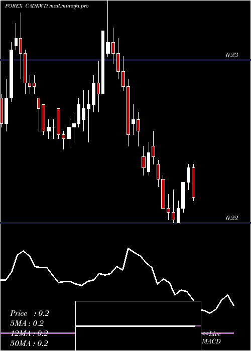  Daily chart CanadianDollar