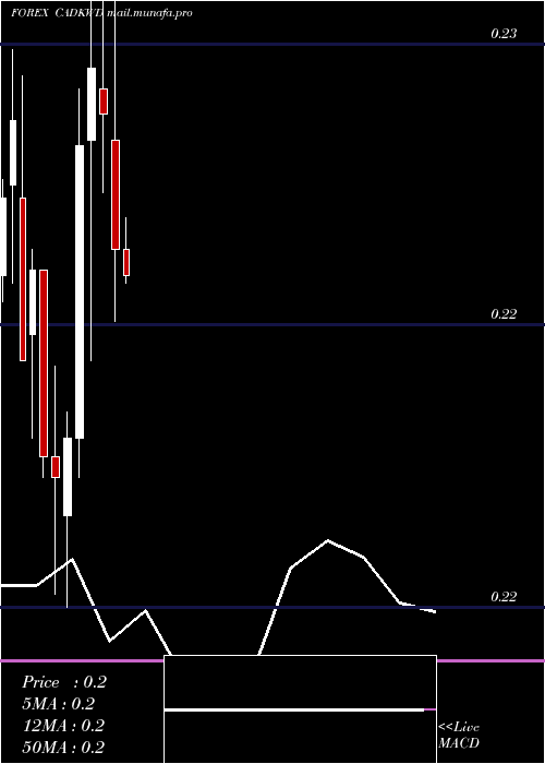  monthly chart CanadianDollar