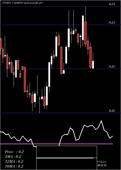  weekly chart CanadianDollar