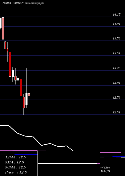  monthly chart CanadianDollar