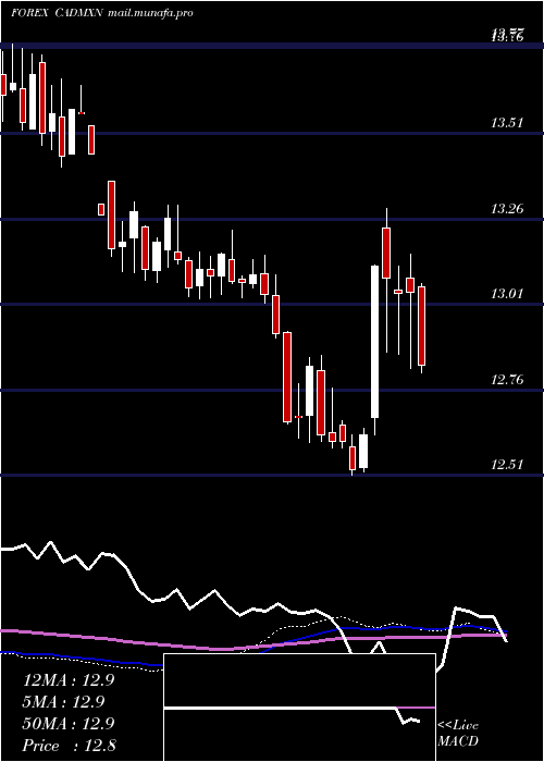  weekly chart CanadianDollar