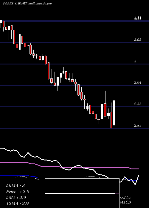  weekly chart CanadianDollar