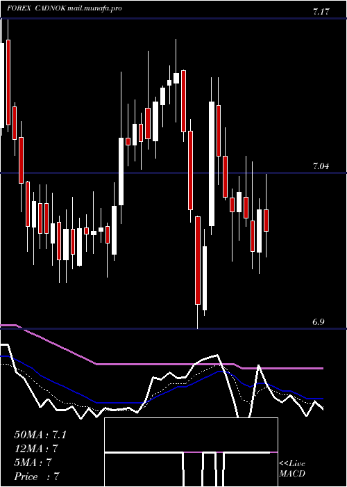  Daily chart CanadianDollar