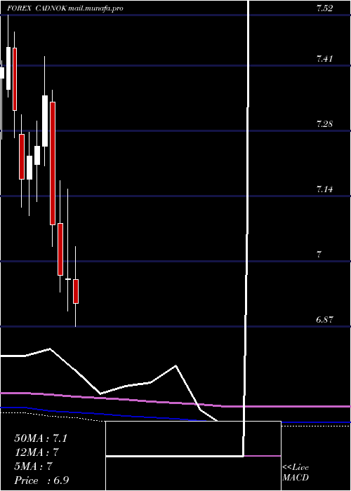  monthly chart CanadianDollar