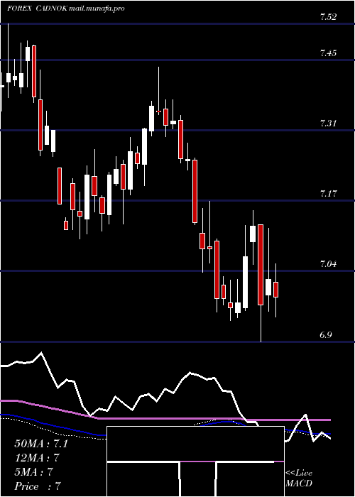  weekly chart CanadianDollar